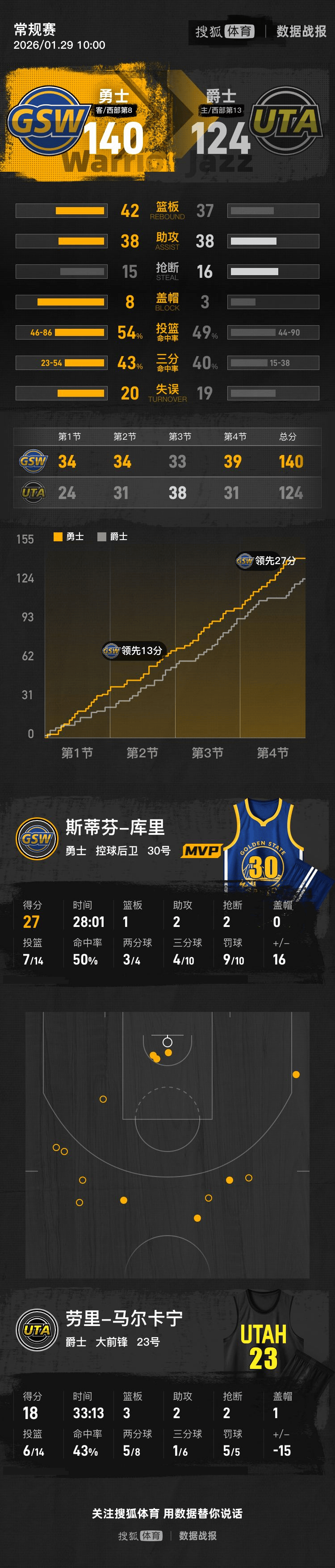 包含库里关键节点高光表现，德国队带队取胜！的词条